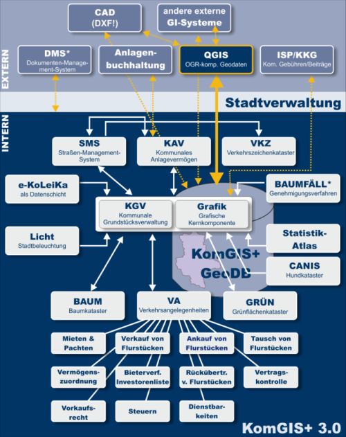 Module der KomGIS®+ Suite